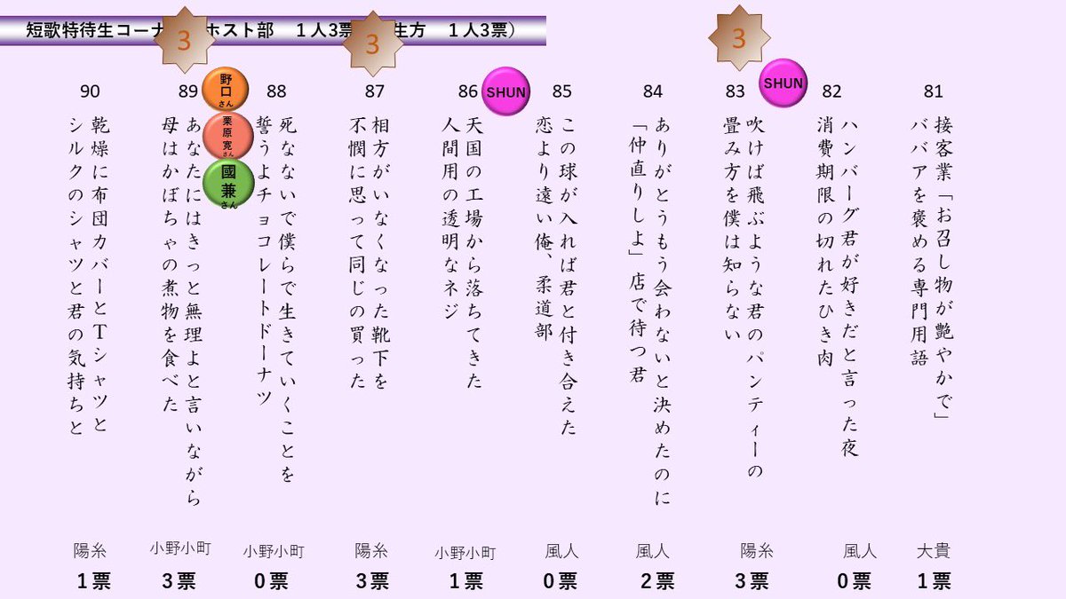 smappanaru's tweet photo. ★結果発表★
特待生コーナー🐓

テーマ
『家族』
『光と影』

で勝負したけど惨敗
流石クリちゃん👏 https://t.co/TxsJ1dKWfK