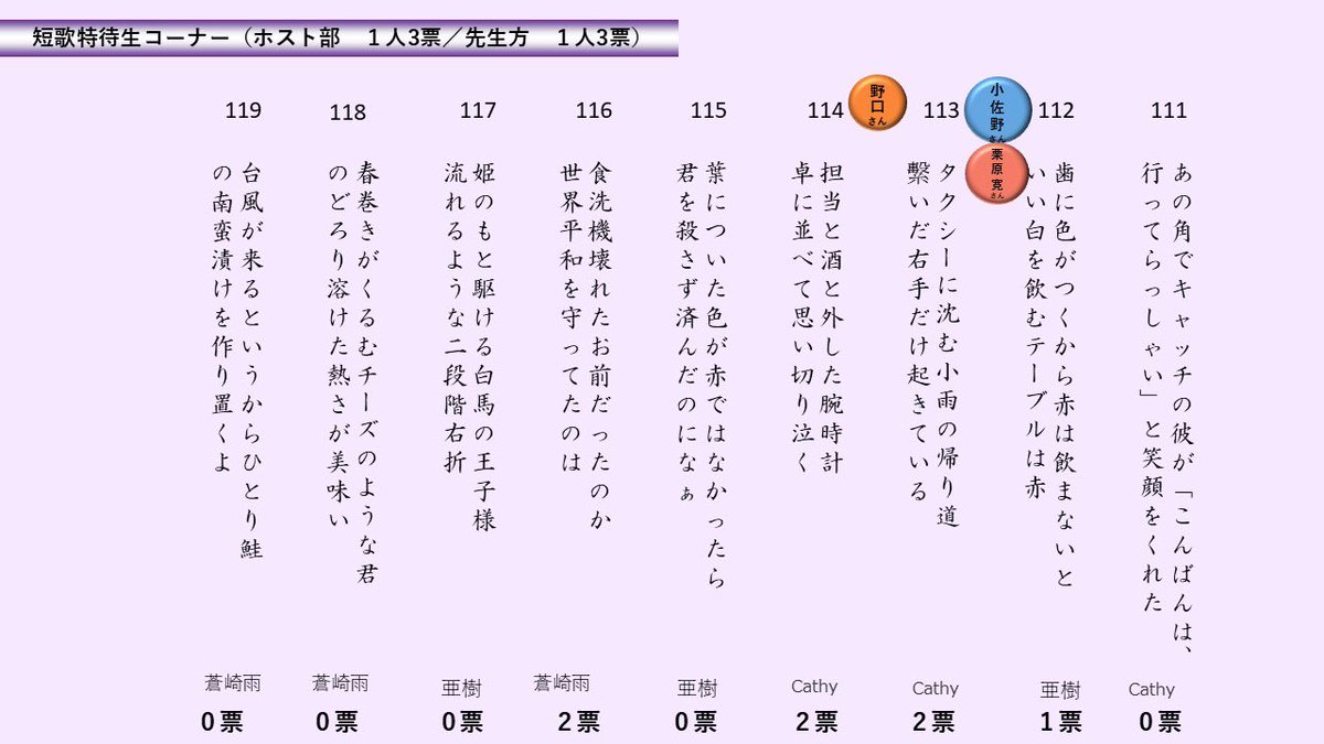 smappanaru's tweet photo. ★結果発表★
特待生コーナー🐓

テーマ
『家族』
『光と影』

で勝負したけど惨敗
流石クリちゃん👏 https://t.co/TxsJ1dKWfK