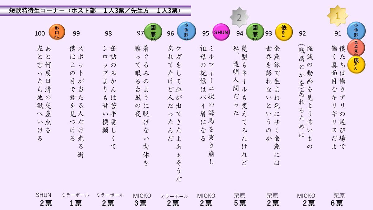 smappanaru's tweet photo. ★結果発表★
特待生コーナー🐓

テーマ
『家族』
『光と影』

で勝負したけど惨敗
流石クリちゃん👏 https://t.co/TxsJ1dKWfK