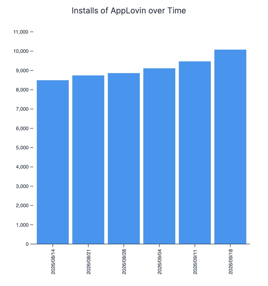 thetomcollins's tweet photo. 10,078 Shopify stores now have $APP installed 👀 https://t.co/xEyocw3nEy