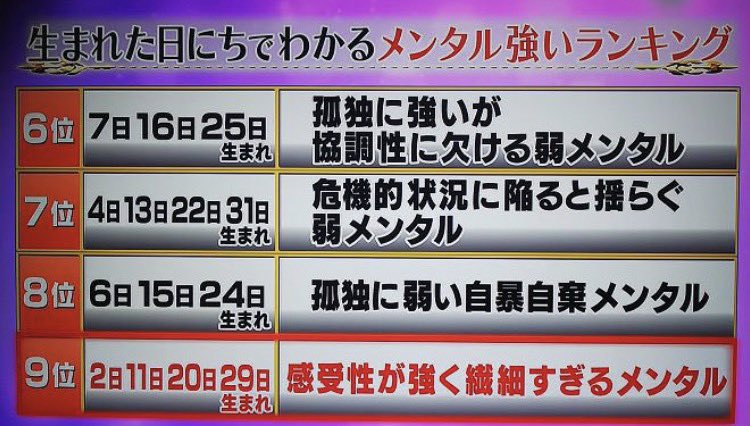 uranai_suki0306's tweet photo. 月曜から夜ふかしの 
生まれた日占いメンタル強いランキングだってぇ😳😳  
こういうのわたし食い気味で見ちゃうんだよなぁ。。  
ちなみにわたしはやっぱり豆腐メンタルでした😇 https://t.co/5JO9oGnBpa