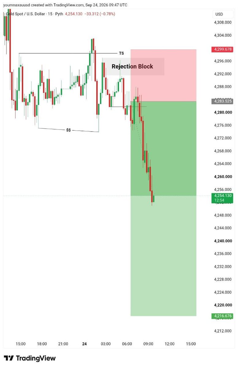Manan__Trader's tweet photo. $XAUUSD

1st Target 🎯 
2nd Target 🎯 
3rd Target 🎯 
4th Target 🎯 

+360 Pips Profit Done 🔥🔥🔥 

The Drop was Brutal 🔥 https://t.co/xkGkVmRfGn