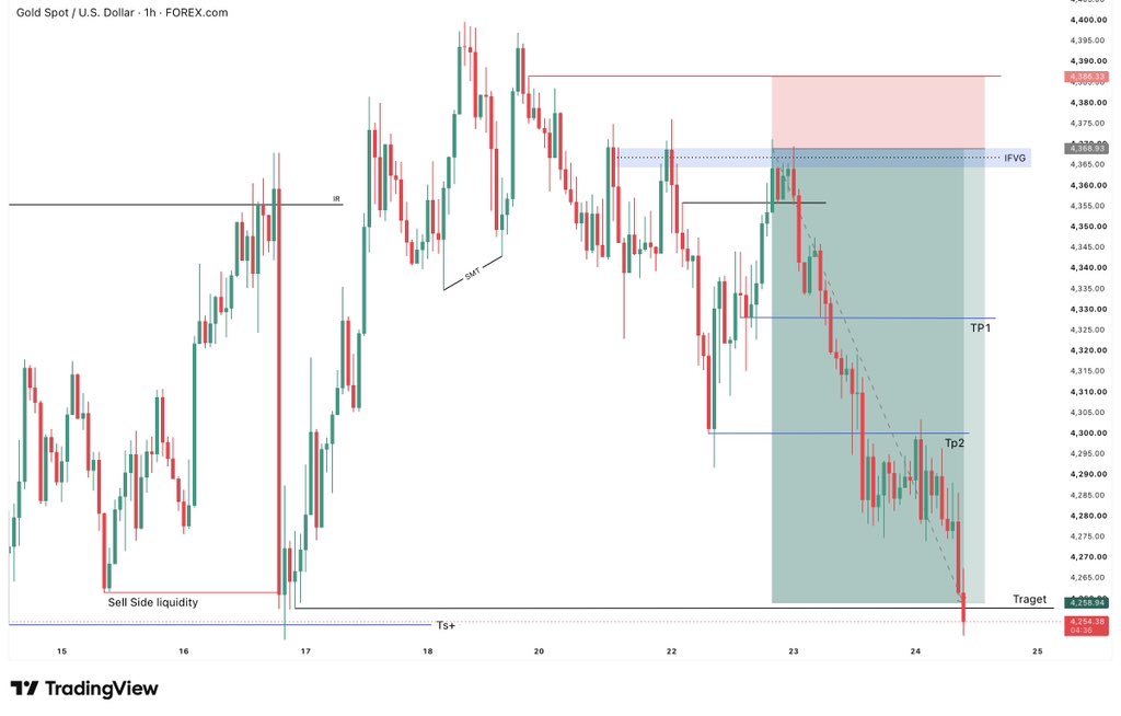 AlexMorganhn's tweet photo. #XAUUSD delivered another 1,500+ Pips move 📉🔥

Clean setup, clean execution. ✅
TP1, TP2 &amp; Final Target secured 🎯

Another big move captured. 🚀🔥 https://t.co/nQ3qjZVJRB