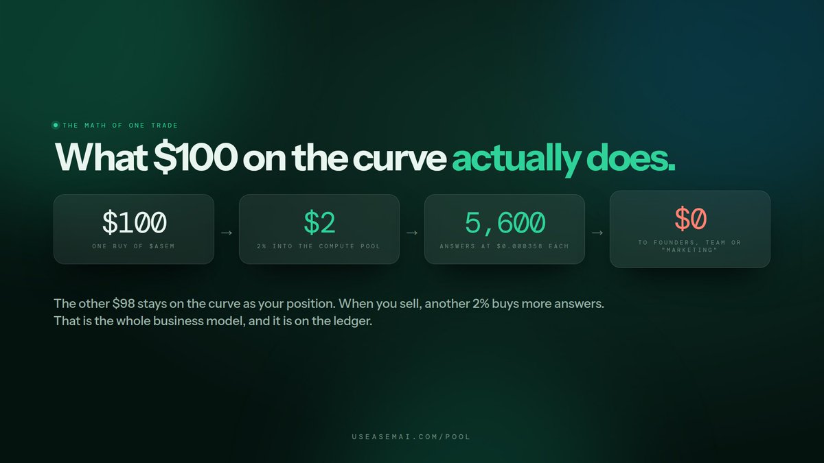 useasemai's tweet photo. What $100 on the curve actually does.

$2 goes into the compute pool. That is about 5,600 answers from the model at $0.000358 each. $0 goes to founders, team or "marketing".

The other $98 is your position on the curve. When you sell, another 2% buys more answers. That is the whole business model, and it is on the ledger.

https://t.co/Eo43lZ6B4O