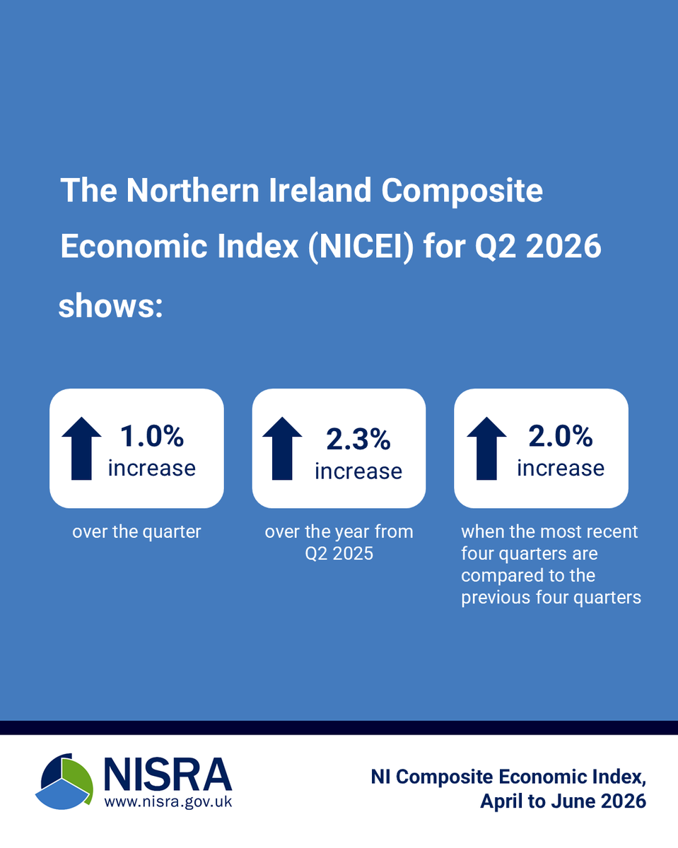 NISRA's tweet photo. The Northern Ireland Composite index (NICEI) for Quarter 2 2026 was published today: https://t.co/MOojgfQBTH https://t.co/AohHQ1Ub2l