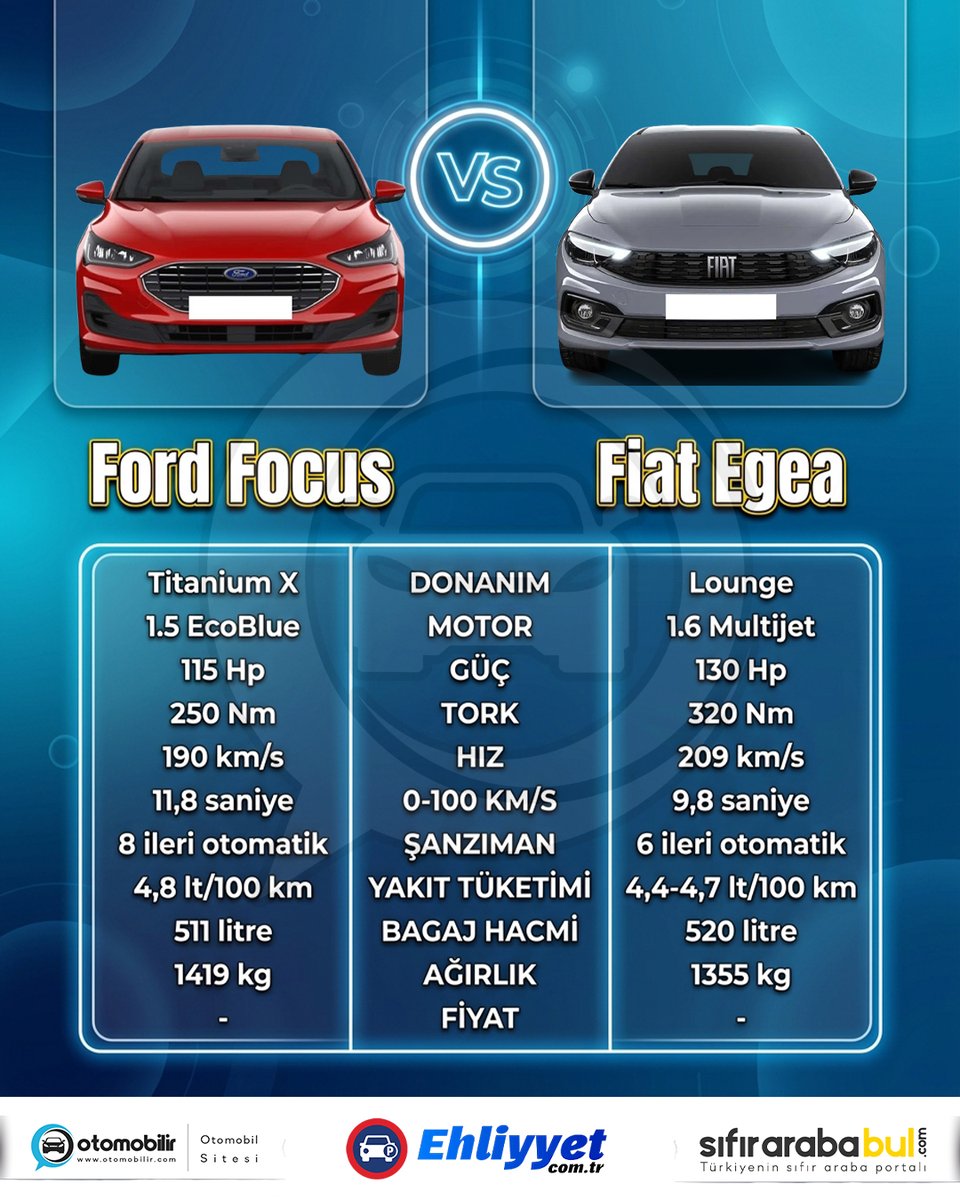 otomobilircom's tweet photo. Ford Focus ve Fiat Egea karşılaştırması!

#fordfocus #focus #fiategea #egea #focusvsegea #arabakarşılaştırma #focustitanium #egealounge 

Reklam değil https://t.co/oU4qr7EGRZ