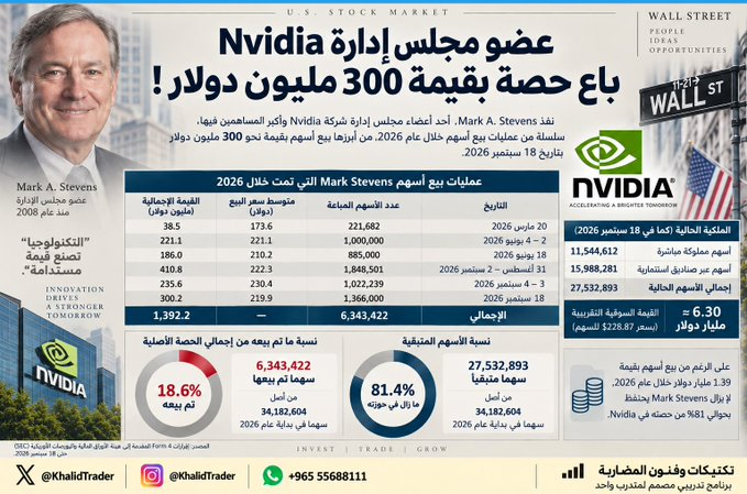 SidyReis's tweet photo. لا يزال يحتفظ بـ 81% من حصته !

عضو مجلس إدارة  
$NVDA
 وأكبر 
المساهمين فيها منذ ع��ــام 2008
قــام ببيع حصة بقيمة 300 مليون $ #السوق_الأمريكي https://t.co/3Vjow1isUF