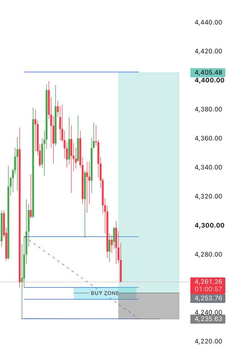 ReeseFxAlpha's tweet photo. 📊#XAUUSD BUY NOW CONFIRM 🚀🔥
⛔ Entry- 4253/ 4247/

🎯TP 4260/
🎯TP 4270/
🎯TP 4275/
🎯TP 4280/
🎯TP 4285/
🎯TP 4300/

🚫SL• 4235

Join Telegram Link in bio ☑️ 

#Forex #forexmarket #forextrading #marketupdate #joinourteam https://t.co/PiqCXOnrDZ