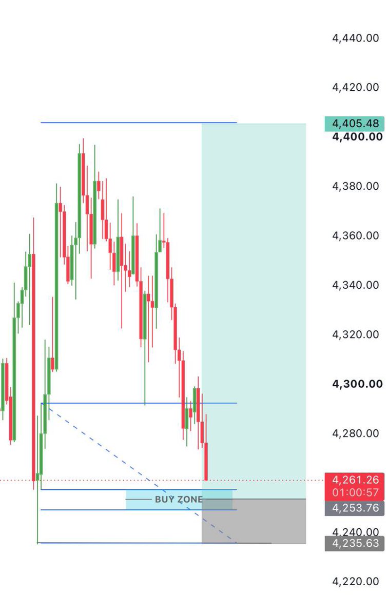 trad76541's tweet photo. 📊#XAUUSD BUY NOW CONFIRM 🚀🔥
⛔ Entry- 4253/ 4247/
🎯TP 4260/
🎯TP 4270/
🎯TP 4275/
🎯TP 4280/
🎯TP 4285/
🎯TP 4300/
🚫SL• 4235
Join Telegram Link in bio ☑️
#Forex #forexmarket #forextrading #marketupdate #joinourteam https://t.co/iDbEKqIZPL