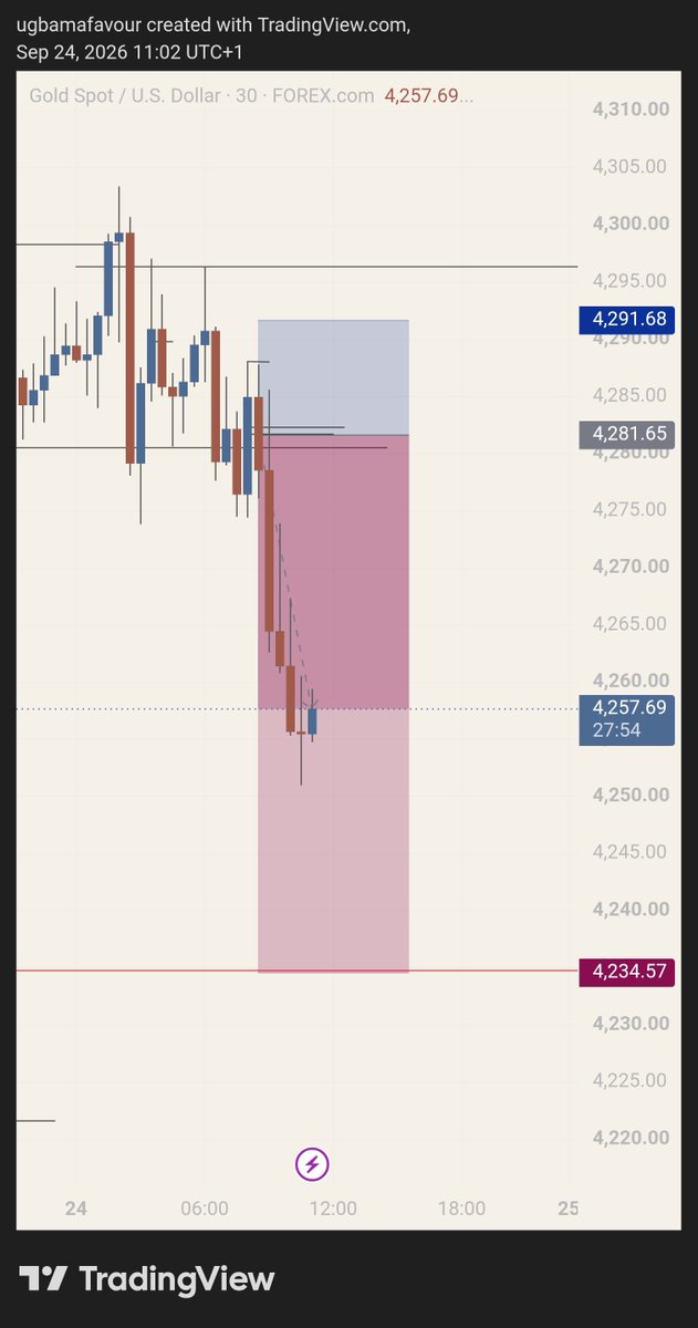 favour37156's tweet photo. Retracement or reversal
Tp?
#xauusd https://t.co/XsaB3aXeh6