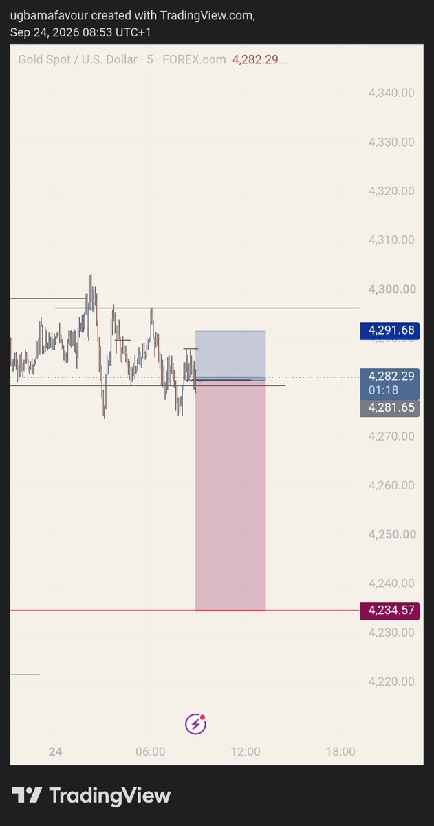 favour37156's tweet photo. Retracement or reversal
Tp?
#xauusd https://t.co/XsaB3aXeh6