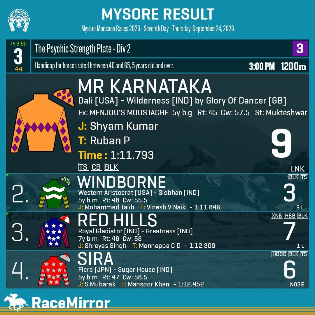 RaceMirror's tweet photo. Mysore: Race 3

1️⃣ MR KARNATAKA

J: Shyam Kumar
T: Ruban P
O: Purushotham B K
.
2️⃣ Windborne
3️⃣ Red Hills
4️⃣ Sira
.
.
#MrKarnataka #ShyamKumar #RubanP #Mysore #SupportHorseRacingIndia #MysoreRaces #MyRC #RaceMirror https://t.co/0b2G3bzwsm
