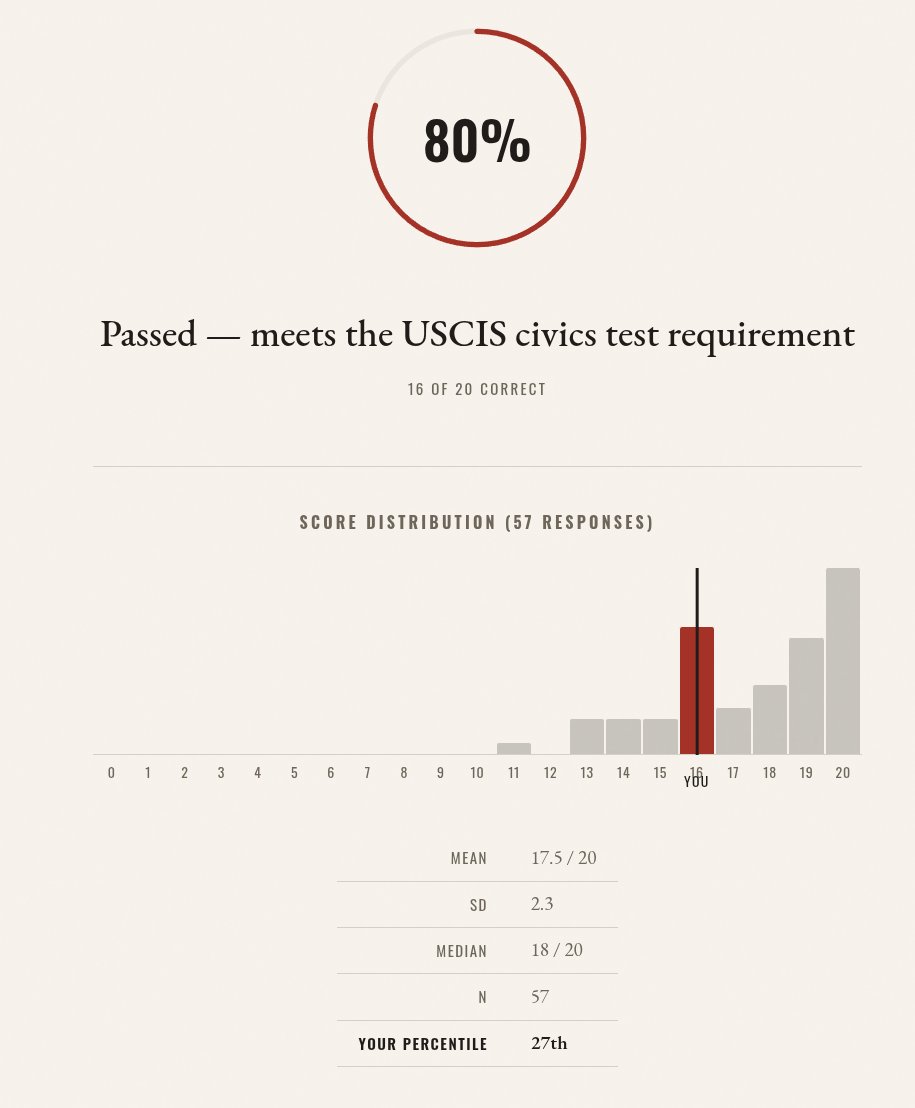 KirkegaardEmil's tweet photo. Could you pass the US citizenship test? Apparently, I can but not that well. It's a random 20 questions from a larger pool. Some of them are hard. I'm not even sure which ones I got wrong.

https://t.co/Gt8gvAmKRs https://t.co/na8fUeenQ7
