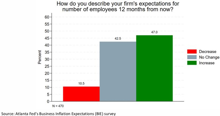 rymondinc's tweet photo. According to the Federal Reserve Bank of Atlanta, nearly half of firms expect to increase their headcount over the next year, while only 10% anticipate reducing staff, pointing to continued strength in hiring expectations
#Fed #FOMC #Powell #inflation #TradersKE #USCPI https://t.co/AxF2s6LYCf