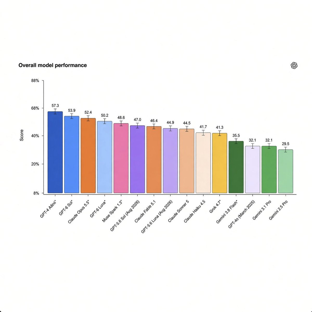 TheLatentCo's tweet photo. THE LATENT: OpenAI has released MentalHealthBench, a new open benchmark for evaluating how AI models respond to realistic mental health conversations, developed with more than 80 clinicians across 22 countries. https://t.co/AVeXkTgtsy