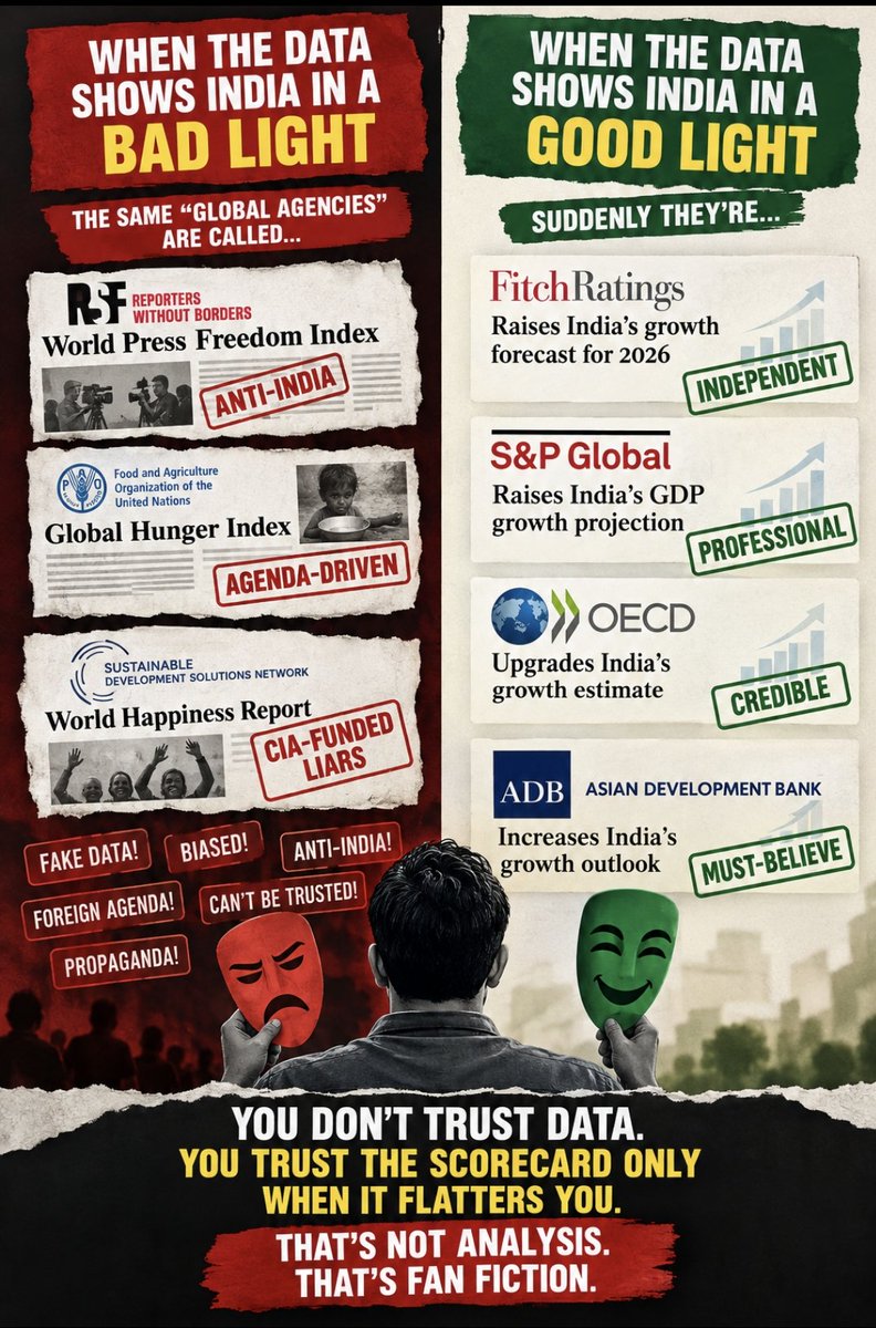 Raaoo_saahab's tweet photo. Yesterday these same “global agencies” were CIA-funded, anti-India, agenda-driven liars when they published press freedom, hunger and happiness rankings.

Today Fitch, S&P, OECD and ADB raise the growth number and suddenly they’re independent, professional, must-believe institutions.

You don’t trust data. You trust the scorecard only when it flatters you. That’s not analysis. That’s fan fiction.