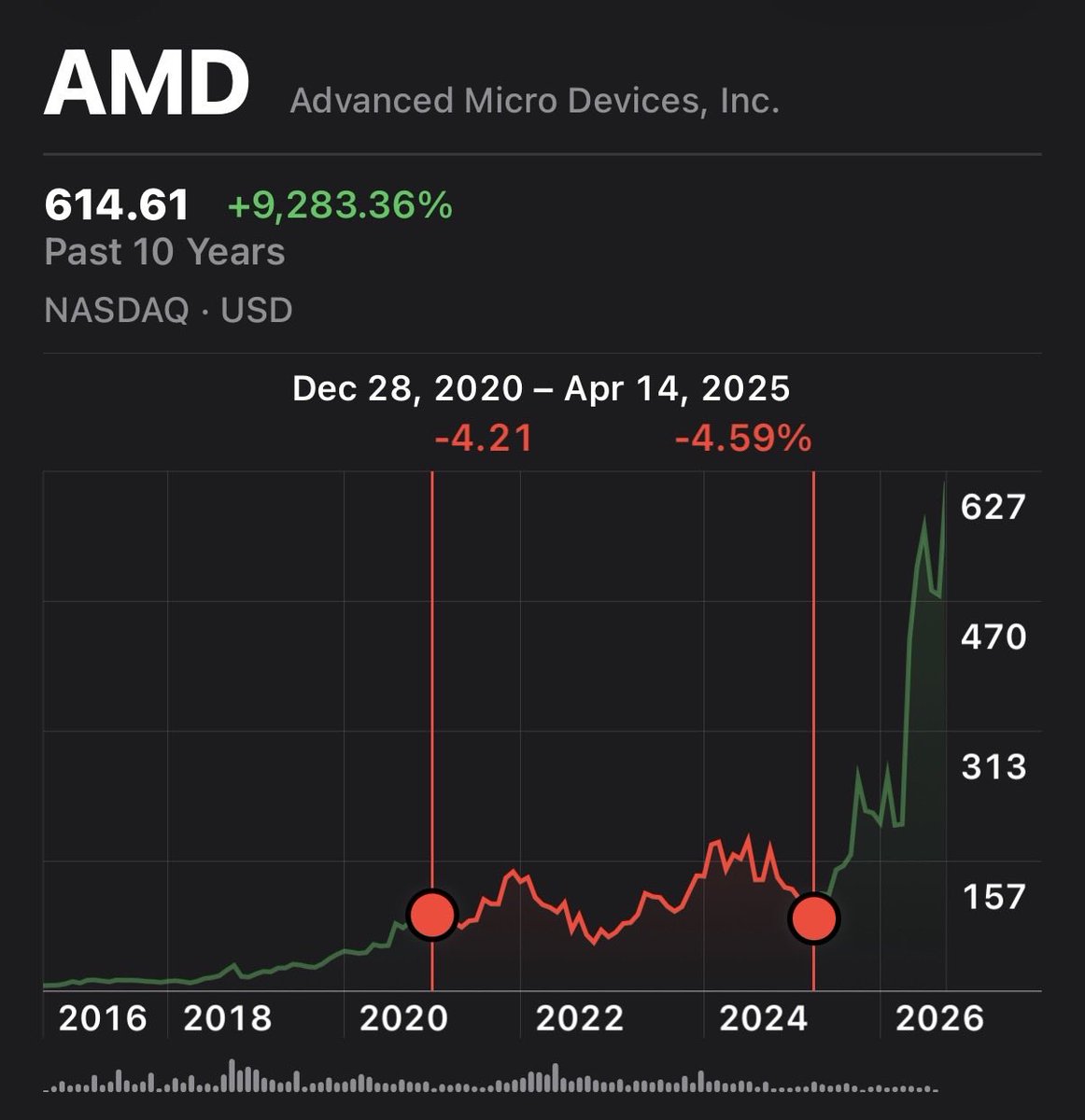 alc2022's tweet photo. $AMD traded sideways for 5 years

Focus on the fundamentals https://t.co/F6SYNqJosK