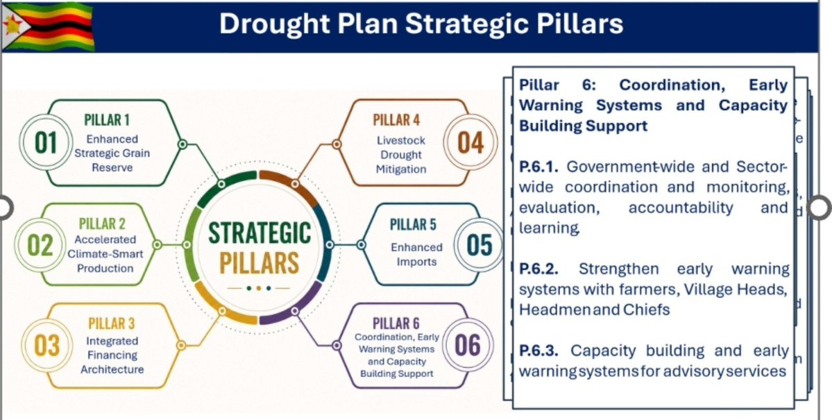 zfu_official's tweet photo. Zimbabwe's drought resilience runs on 6 strategic pillars from grain reserves and climate smart farming to early warning systems that reach right down to the Village. A coordinated plan like this is what turns a dry season from a crisis into something the country can manage https://t.co/xBnxd5OjMJ