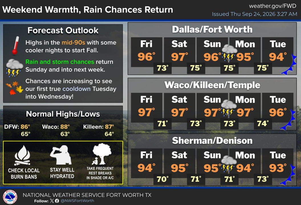 NWSFortWorth's tweet photo. Going into the weekend, above-average temps and dry conditions will continue for most. More widespread rain chances arrive Sunday as an unsettled pattern enters the region! 🌧️Highs will remain in the mid-90s, still 5-10 degrees above our normal Sept. averages.🌞 #dfwwx #ctxwx https://t.co/TGOfEBUDes