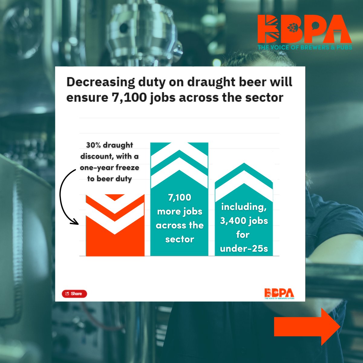 beerandpub's tweet photo. "Increasing the draught discount and freezing beer duty at its current rate would be an undisputed win-win, meaning more jobs, more affordable pints and greater investment."
 
With just weeks to go until the Budget, we're calling on Government to continue their fantastic support for our sector and back our brewers by freezing beer duty at its current rate and increasing the draught discount for beer sold in pubs to 30%. 
 
This move will not only ease affordability pressures for brewers and pubs, but it will also ensure over 7,000 jobs across the sector, with over 3,000 for under-25s. 
 
We're also calling on the Treasury to permanently reform business rates, review employment costs for under-25s and reduce VAT for hospitality.

Read more in The @Telegraph: https://t.co/UmMxBZobxF