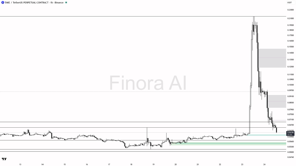 🔴 $TAKE -67% with 4.6x volume signals continuation after liquidity grab, not a bottom

- my bias is bearish here on the 1h: this dump with the volume spike loo