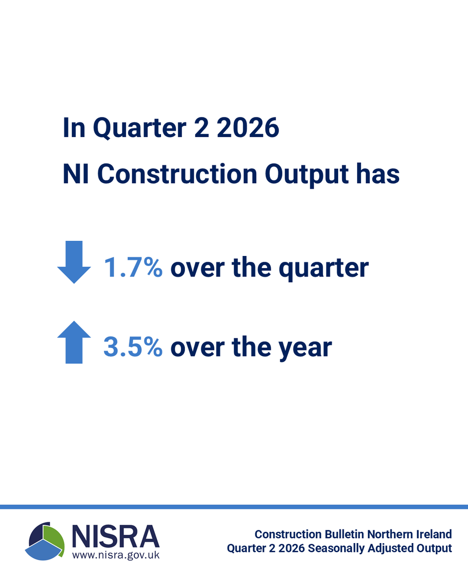 NISRA's tweet photo. The Northern Ireland Construction Statistics for Quarter 2 2026 were published today:
https://t.co/JM6aa6q7tC

The total volume of construction output in the second quarter of 2026 decreased by 1.7% from Quarter 1 2026.
#NISRABusinessSurveys https://t.co/4SiLqqUtxQ