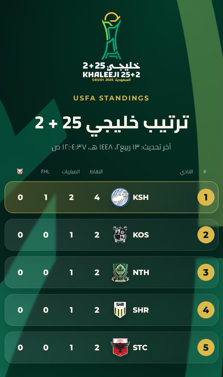 USFA2021's tweet photo. ترتيب خليجي 25 + 2  | 🔢

في الجولة الاولى الشواية يعلنها @Shawaiah .. ماعندي وقت للعب عطني الصداره وابدا بالصعب ! ❤️‍🔥✈️

بداية ويالها من بداية للشواية ،
متصدر + FHL تعني الكثير والكثير للفريق الازرق 🔵 https://t.co/IfbqHVwy9u