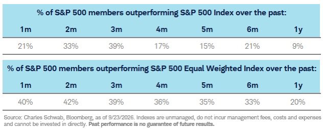 LizAnnSonders's tweet photo. Index drawdowns and % outperforming https://t.co/9IKqpC1FWK