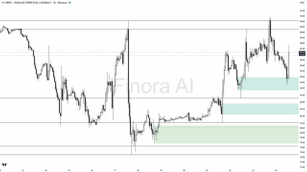 👀 $CRWV 39.8x volume spike reads as noise inside bearish 1h structure

- my bias is bearish here on the 1h — structure still prints as bearish until a close ab