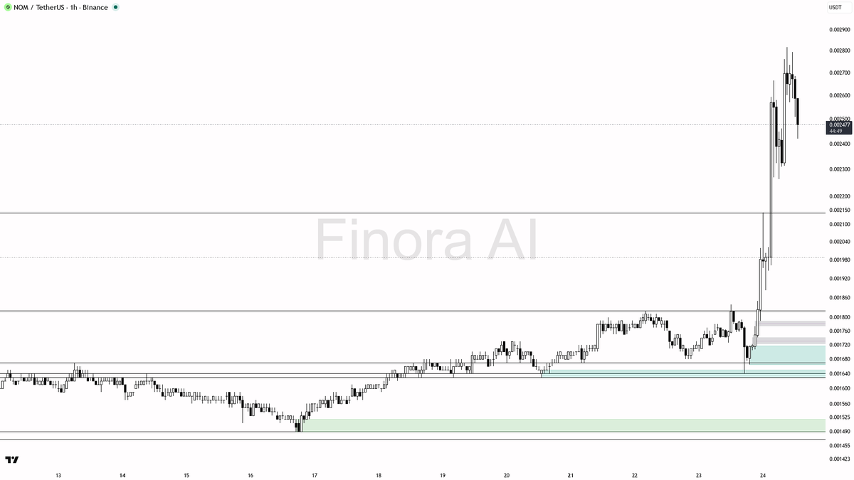 🆘 $NOM : 2.1x volume on the -4.7% dip looks like bulls reloading

- my bias is bullish here on the 1h: structure still prints higher highs/higher lows and dail