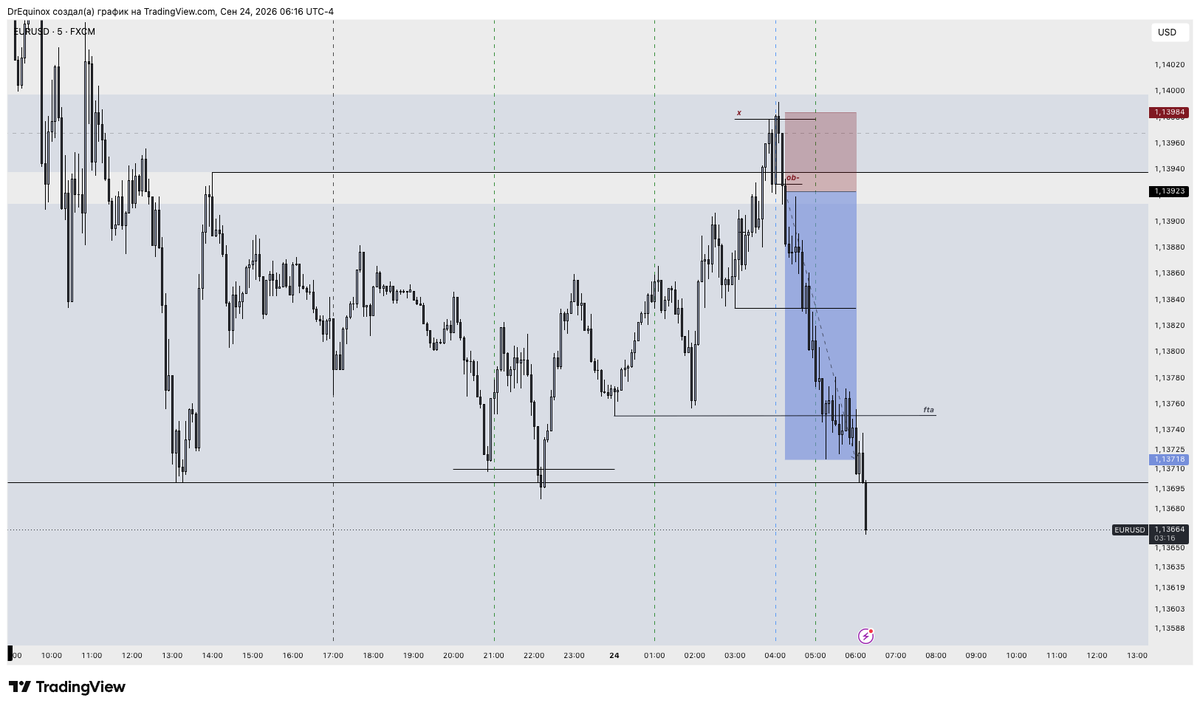 DocEquilibrium's tweet photo. 24.09 $EURUSD @ICT  3.36rr✅ https://t.co/7KEurmjIA8