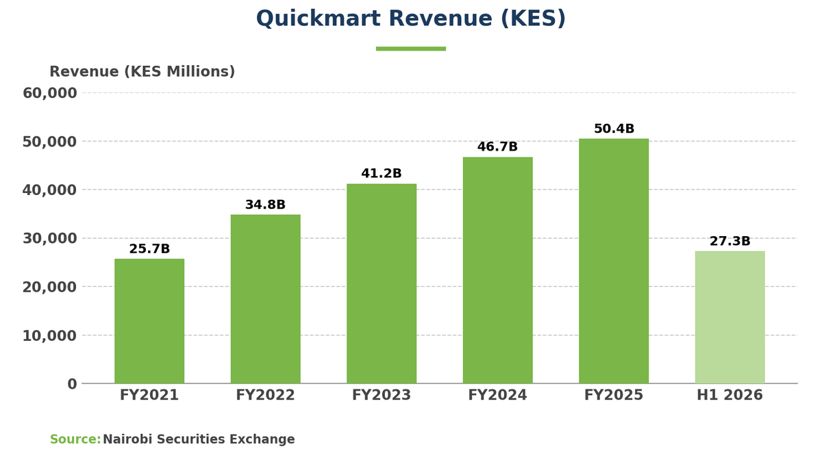 NSE_PLC's tweet photo. Quickmart PLC has announced its intention to list on the NSE. Read more on the proposed listing and financial performance: https://t.co/iaMqskZfHv https://t.co/u23009rzUp