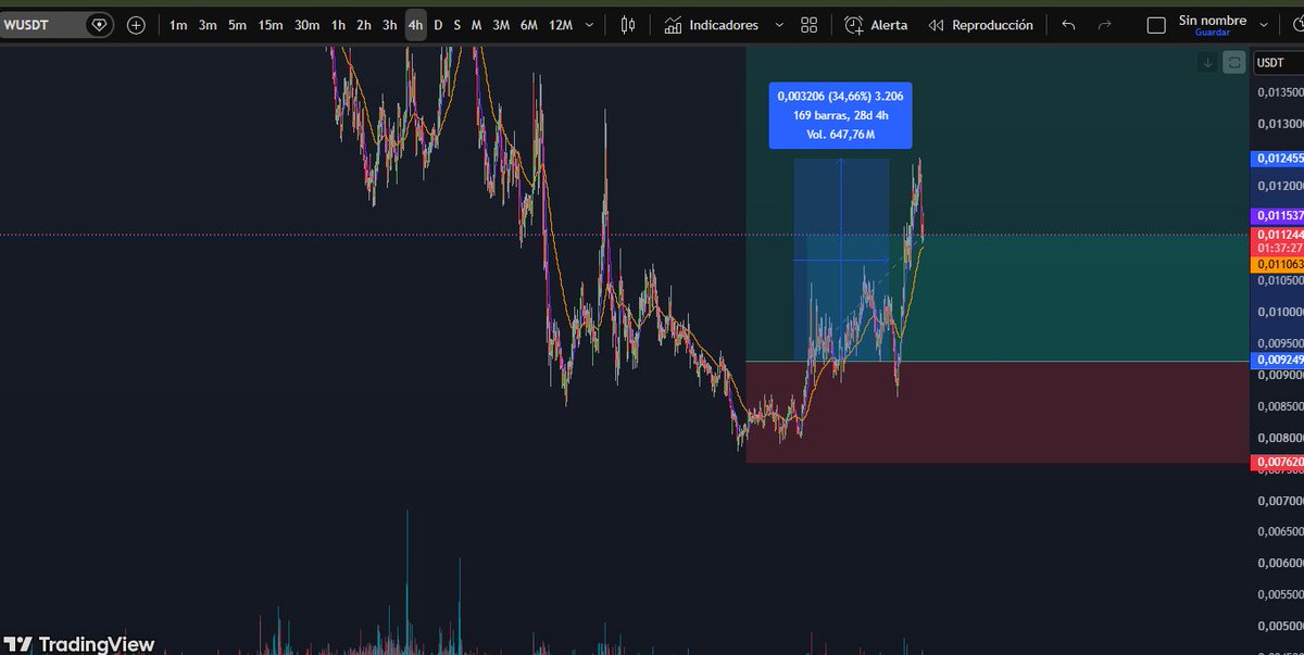 ChivoInversorX's tweet photo. solana:85VBFQZC9TZkfaptBWjvUw7YbZjy52A6mjtPGjstQAmQ otra que a subido un 35% pero no e cerrado en el techo cierro al precio actual a un 20% https://t.co/6IFoEN64Ww