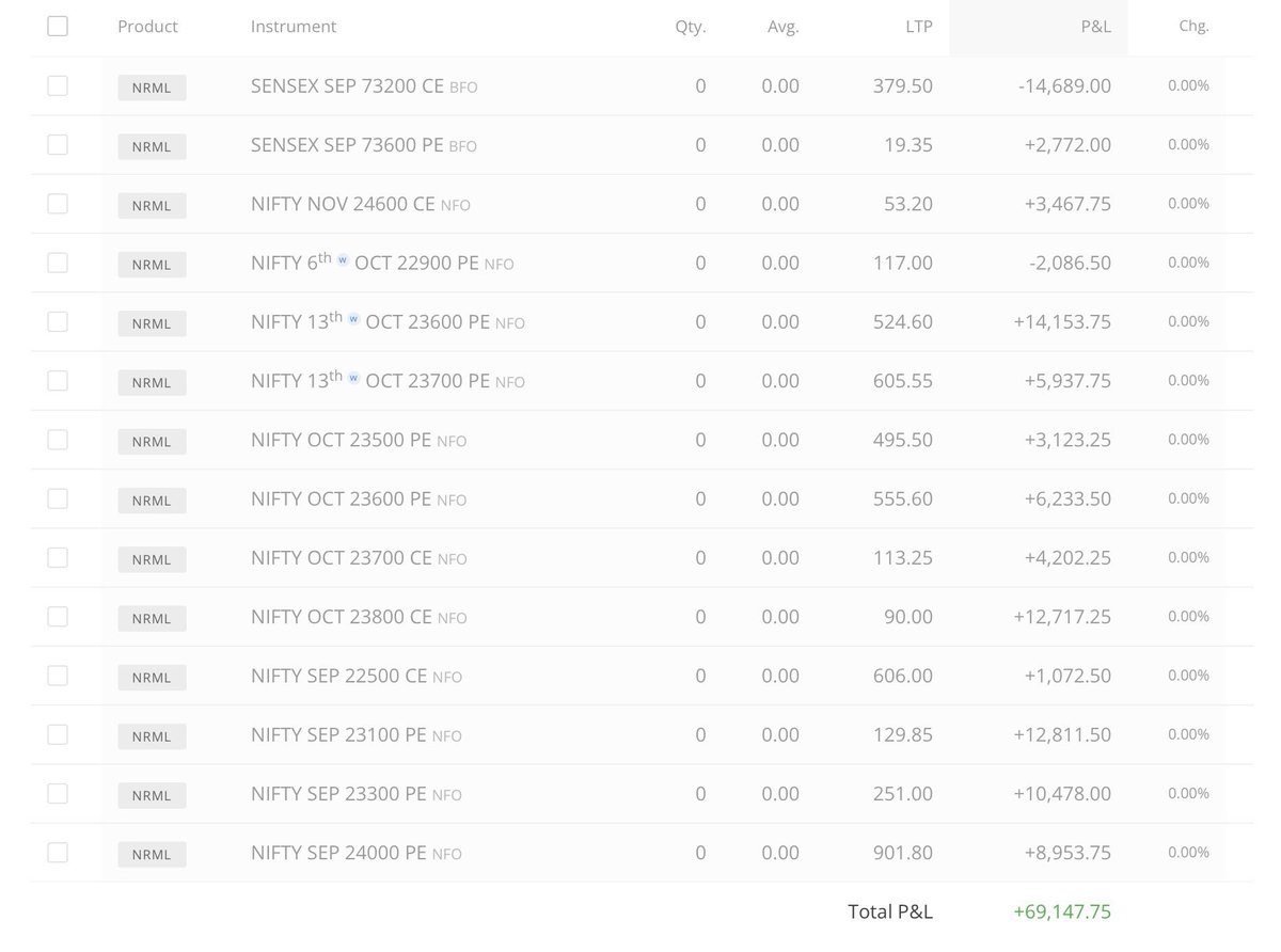 twtmehere's tweet photo. @ManojOptions I caught a falling knife on a long at 24,125 spot, had to fire-fight like crazy to cover my losses , but somehow managed to pull off a green finish! 😆 Hope you survived the crash too!

#nifty50 #Sensex https://t.co/WJgN7T9gP4