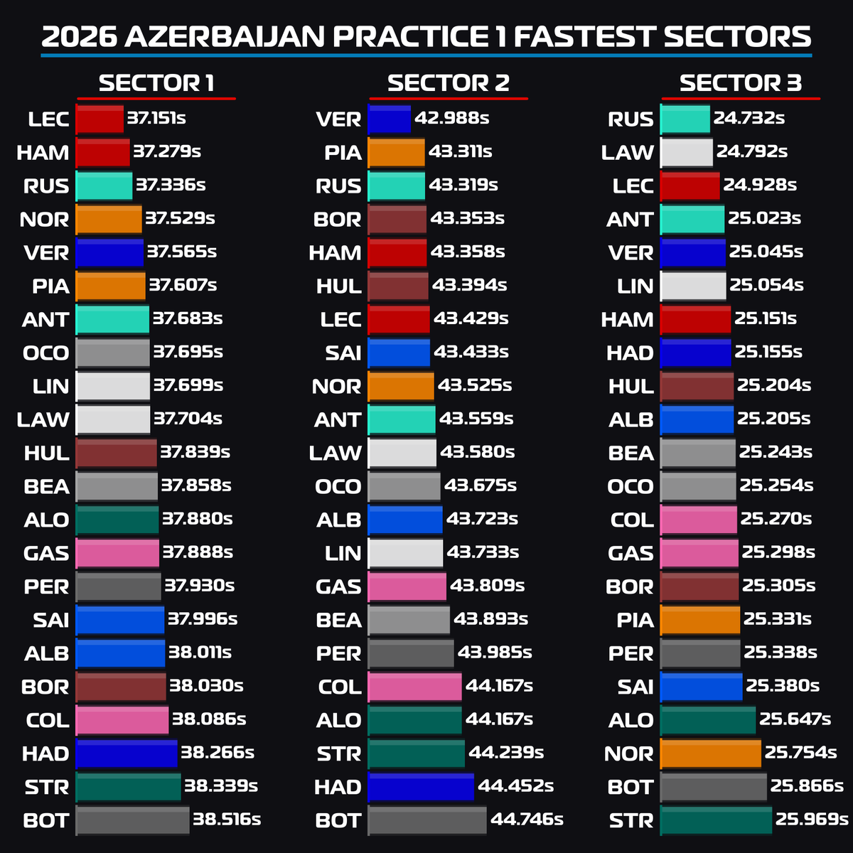 F1BigData's tweet photo. 🚨FASTEST SECTORS IN BAKU FP1

S1 - Leclerc 37.151s
S2 - Verstappen 42.988s
S3 - Russell 24.732s

McLaren is fighting with Cadillac in Sector 3 https://t.co/Mfetl3AxVJ