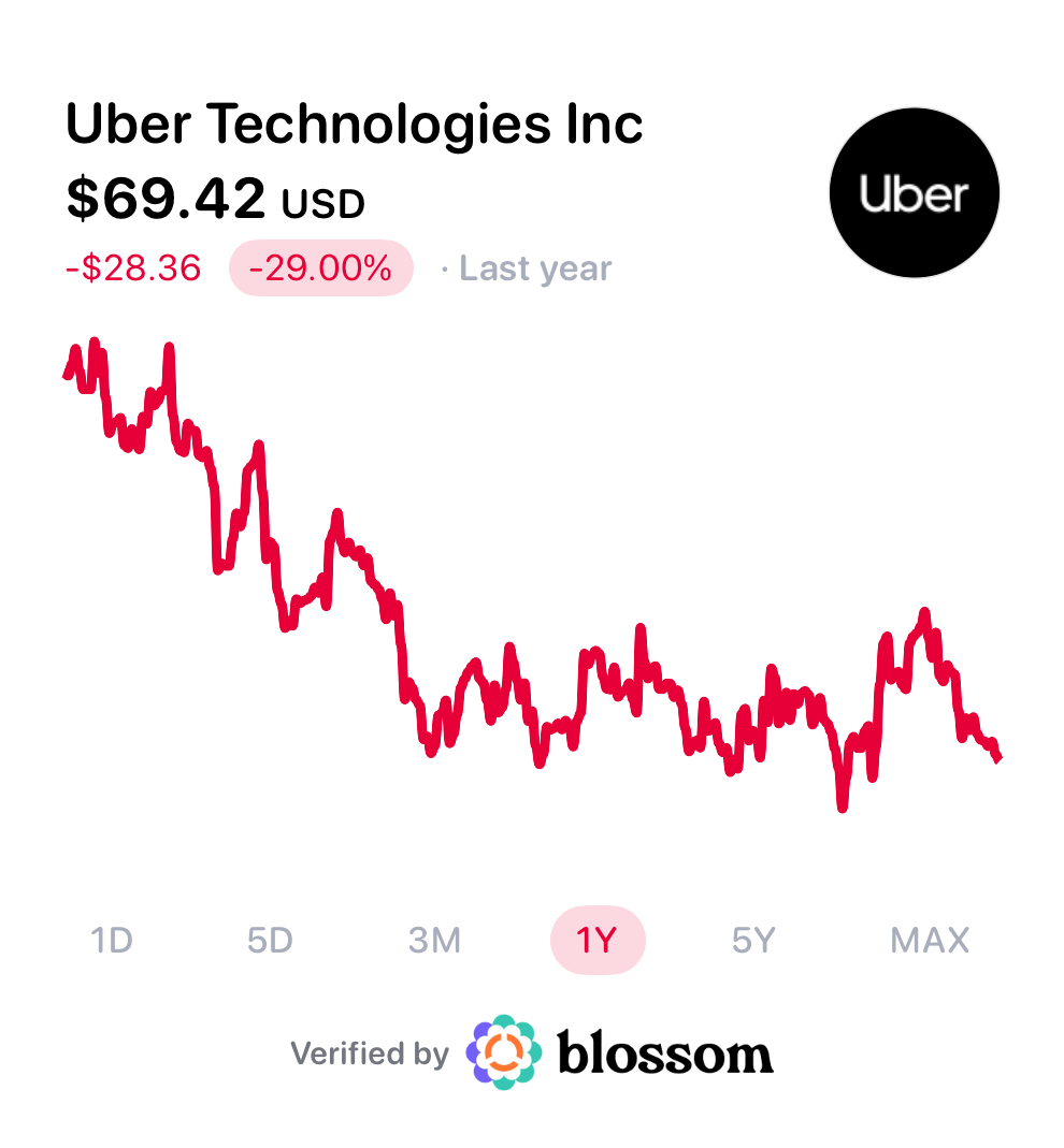 meetblossomapp's tweet photo. Bill Ackman recently called Uber "incredibly cheap" at $82.12/share.

Today, the stock is $69.40.

You're looking at a 15.5% discount from his entry.

$UBER https://t.co/ezqz76nyyB