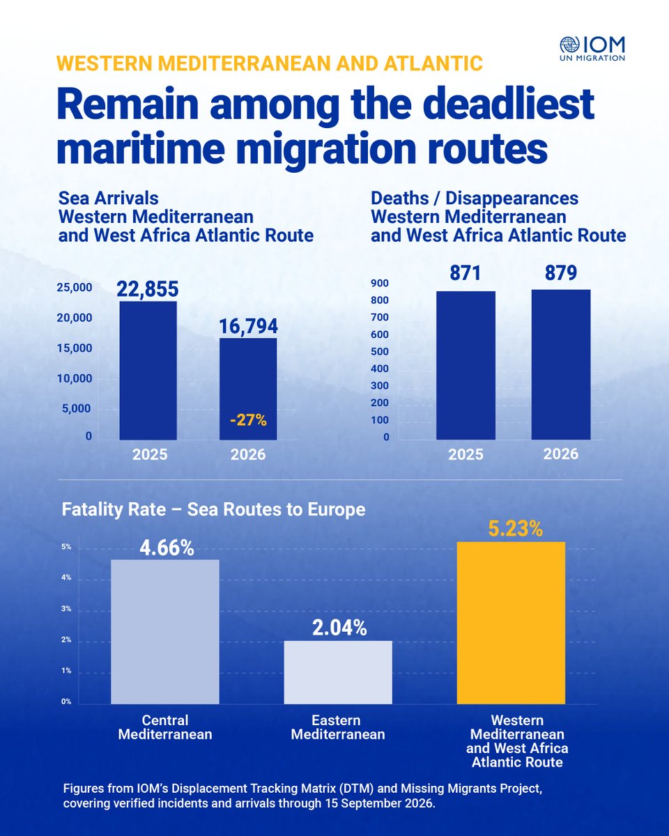 UNmigration's tweet photo. Arrivals down. 📉 Deaths up. 📈 

Nearly 2,300 people have died or gone missing on maritime migration routes to Europe in 2026, even as arrivals by sea have fallen.

Behind every number is a person. Every loss is one too many.

Read more 👉 https://t.co/1943pP995C https://t.co/W6g8p3DUIS
