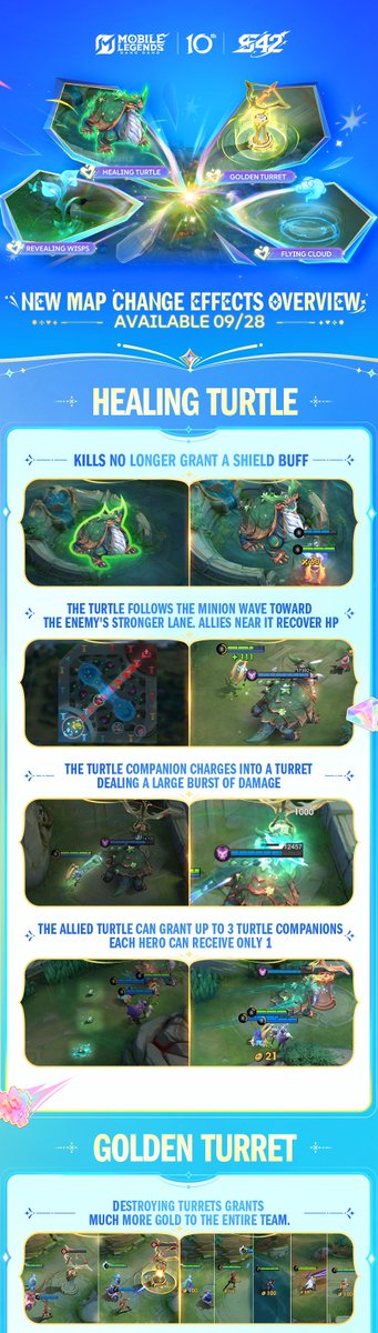 MobileLegendsOL's tweet photo. S42 Starward Decade: The 10th Anniversary Special Season is now live! The Map Changes update officially launches on 09/28!

This update brings three brand-new Map Changes, plus the return of a fully upgraded classic one:
🐢 [Healing Turtle]: Defeat the Turtle to summon an allied Turtle that pushes the lane, granting nearby allied heroes fast HP Regen and speeding up your push!
💰 [Golden Turret]: Destroying a Turret now shares much more Gold with your team. Farm up and close out the fight!
👁️ [Revealing Wisps]: Pick up Vision Wisps scattered across the map to automatically reveal nearby enemies. Total map control is yours!
☁️ [Flying Cloud]: The classic Map Change returns, fully upgraded!

Log in on 09/28 to be among the first to experience the new Map Changes!

#MobileLegendsBangBang
#MLBB10TH
#ALLINMLBB
#MLBB10thAnniversaryEvent