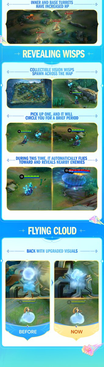 MobileLegendsOL's tweet photo. S42 Starward Decade: The 10th Anniversary Special Season is now live! The Map Changes update officially launches on 09/28!

This update brings three brand-new Map Changes, plus the return of a fully upgraded classic one:
🐢 [Healing Turtle]: Defeat the Turtle to summon an allied Turtle that pushes the lane, granting nearby allied heroes fast HP Regen and speeding up your push!
💰 [Golden Turret]: Destroying a Turret now shares much more Gold with your team. Farm up and close out the fight!
👁️ [Revealing Wisps]: Pick up Vision Wisps scattered across the map to automatically reveal nearby enemies. Total map control is yours!
☁️ [Flying Cloud]: The classic Map Change returns, fully upgraded!

Log in on 09/28 to be among the first to experience the new Map Changes!

#MobileLegendsBangBang
#MLBB10TH
#ALLINMLBB
#MLBB10thAnniversaryEvent