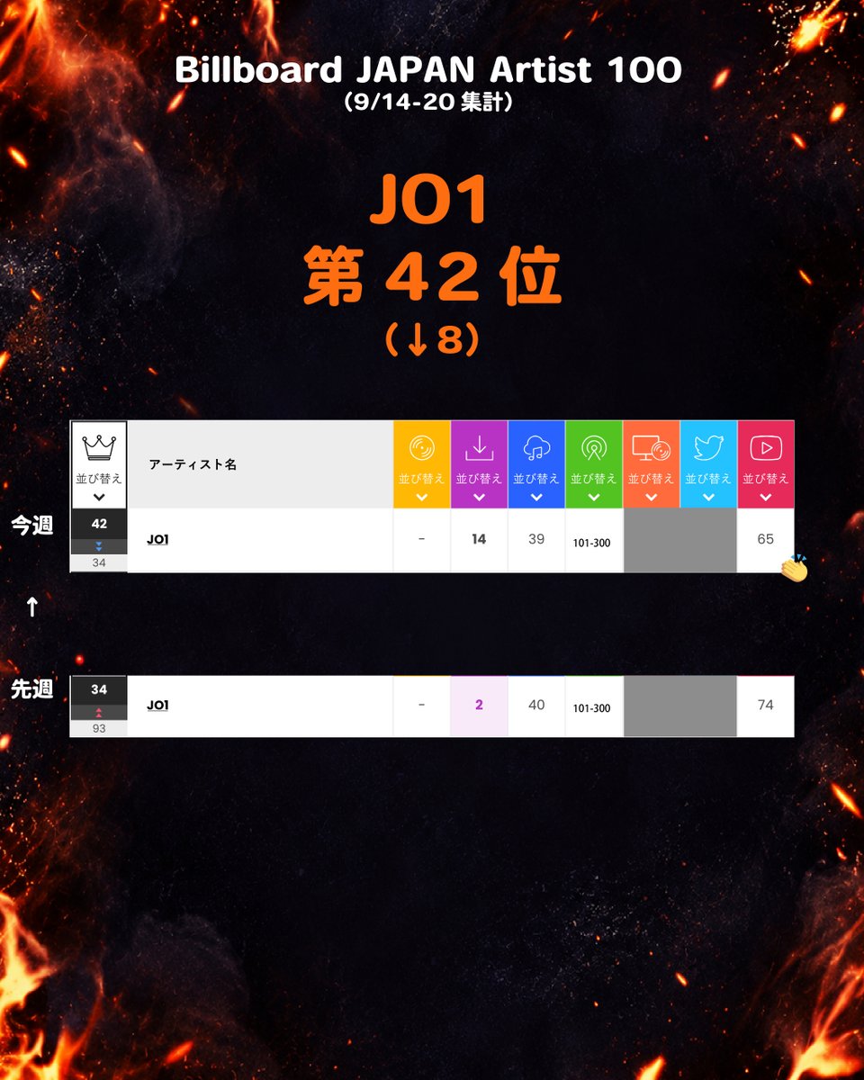 Jo1Ranking's tweet photo. ［Billboard JAPANチャート］9/14-20集計分

Artist100　　JO1 第42位

IGNITE先行配信第2週
JO1順位は50位以内をキープできました👏

ダウンロード購入が第2週も堅調だったことが大きな要因です
これまで第2週は急落することが多かったのですが、進化が見られます！

指標別に見るとスミンと動画が上がっています
特に、スミンは先行配信にも関わらず、これまでのカムバ週の成績にせまる勢いです🔥
10TH時はすでに超えました👏

今週までの年間チャート順位（暫定・手元集計）は79位と変わらずですが、スミンとDLの指標順位は１つずつ上がっています😊

11/18のCDカムバが来れば大きく順位が上がるのですが年末選考時には間に合わない💦
今やれることは、DL購入で支えること、スミン・動画再生を引き続き続けることですね💪