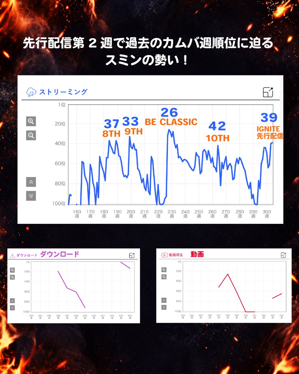 Jo1Ranking's tweet photo. ［Billboard JAPANチャート］9/14-20集計分

Artist100　　JO1 第42位

IGNITE先行配信第2週
JO1順位は50位以内をキープできました👏

ダウンロード購入が第2週も堅調だったことが大きな要因です
これまで第2週は急落することが多かったのですが、進化が見られます！

指標別に見るとスミンと動画が上がっています
特に、スミンは先行配信にも関わらず、これまでのカムバ週の成績にせまる勢いです🔥
10TH時はすでに超えました👏

今週までの年間チャート順位（暫定・手元集計）は79位と変わらずですが、スミンとDLの指標順位は１つずつ上がっています😊

11/18のCDカムバが来れば大きく順位が上がるのですが年末選考時には間に合わない💦
今やれることは、DL購入で支えること、スミン・動画再生を引き続き続けることですね💪
