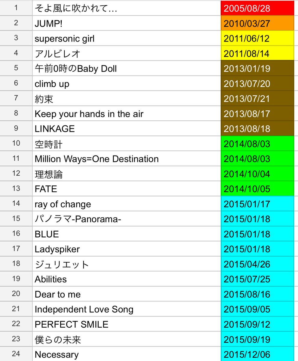 mizunana_'s tweet photo. 2027年に突入すると10年以上歌唱されてない曲が増える…😌 https://t.co/RYQMoPHhrr