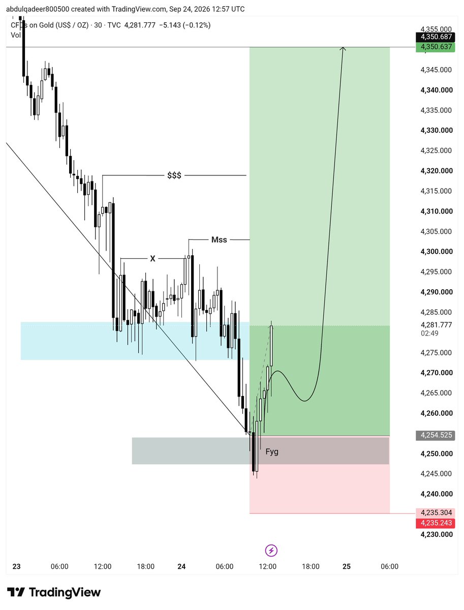 FXGOLD011's tweet photo. $GOLD Buy update 

250++ Pips ✈️✈️ https://t.co/RzObC30ebm
