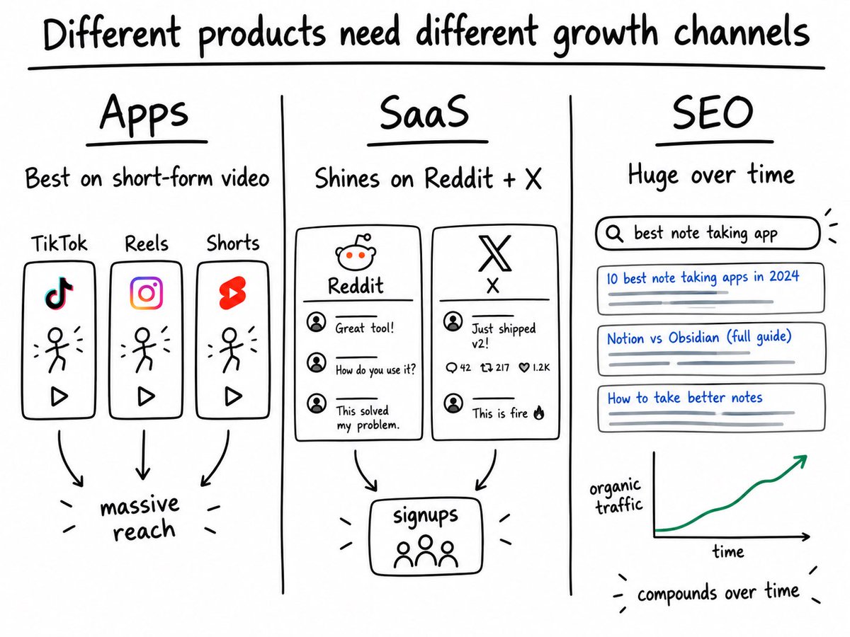 swaynoai's tweet photo. For apps, short-form video tends to work better. For SaaS, Reddit and X really shine—and SEO can be huge too. https://t.co/Bpx9iVn6wW