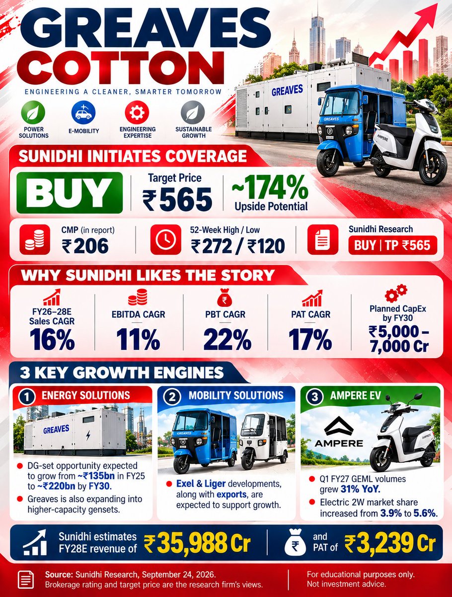 SmarTradingA's tweet photo. GREAVES COTTON — SUNIDHI INITIATES COVERAGE

BUY | Target Price ₹565 | ~174% Upside Potential

• FY26–28E Sales CAGR: 16%
• EBITDA CAGR: 11%
• PBT CAGR: 22%
• PAT CAGR: 17%
• Planned CapEx: ₹5,000–7,000 Cr by FY30
• CMP in report: ₹206

#BrokerageRadar #GREAVESCOT https://t.co/FTWw8fn312