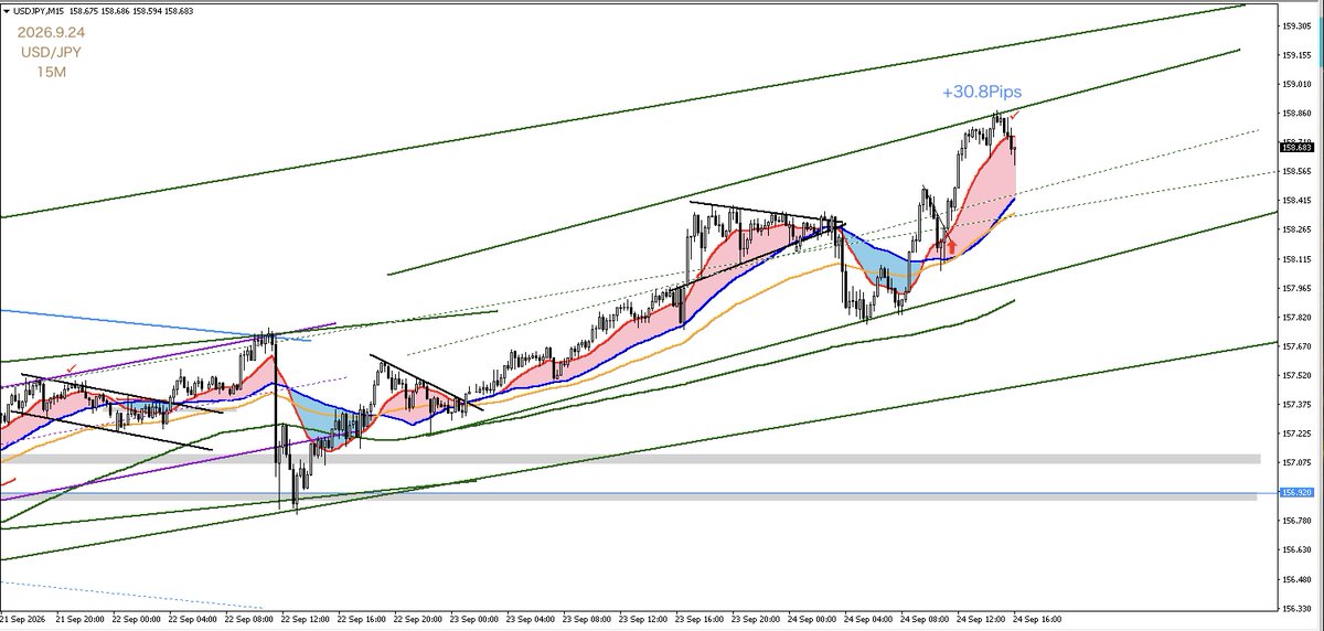 Fuwafuwatomomi's tweet photo. USD/JPY
底がFB50%のラインだったのですが
Nの左側がゆっくりゆっくり上がっていて、
右側がドンって上がっているのでちょっとNが違和感。。
直近の安値は包み足が起点で、FBが61.8%も超えていたので起点にしにくいなって思ったので今のNのライン引きました。あと、確実に利益取るために30Pipで利確。 https://t.co/3OcqrKJapX