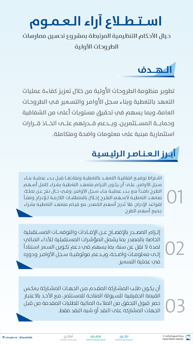 FutrueGlimpse's tweet photo. إصلاحات كبرى قادمة للسوق السعودي خلال ثلاثة أيام فقط تم الاعلان عن:

1- تعميم للشركات المدرجة بتصحيح سياسات مكافآت الأعضاء والتنفيذيين لتكون مرتبطة بالأداء.

2- استطلاع حول الطروحات الأولية (الاكتتابات) لتحسينها واشتراطات واللتزامات أعلى.

3- استطلاع حول التداولات الخوارزمية. https://t.co/APiGOkuJkJ