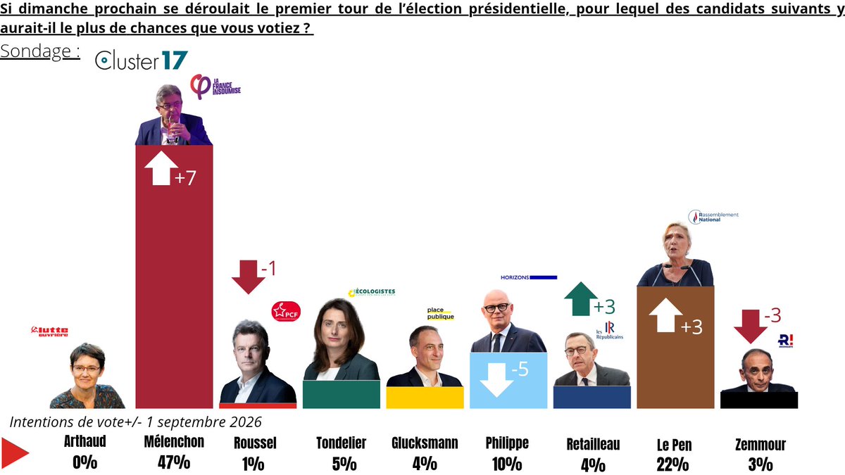 NupesNews's tweet photo. 🔴⚡ Mélenchon écrase ses adversaires chez les 18-34 ans | Avec plus de 47% dans les intentions de vote pour lui tout seul chez les Français âgés entre 18-34 ans, Mélenchon a totalement conquis cet électorat et gagne même sept points en deux semaines. https://t.co/4LDPQXuZae