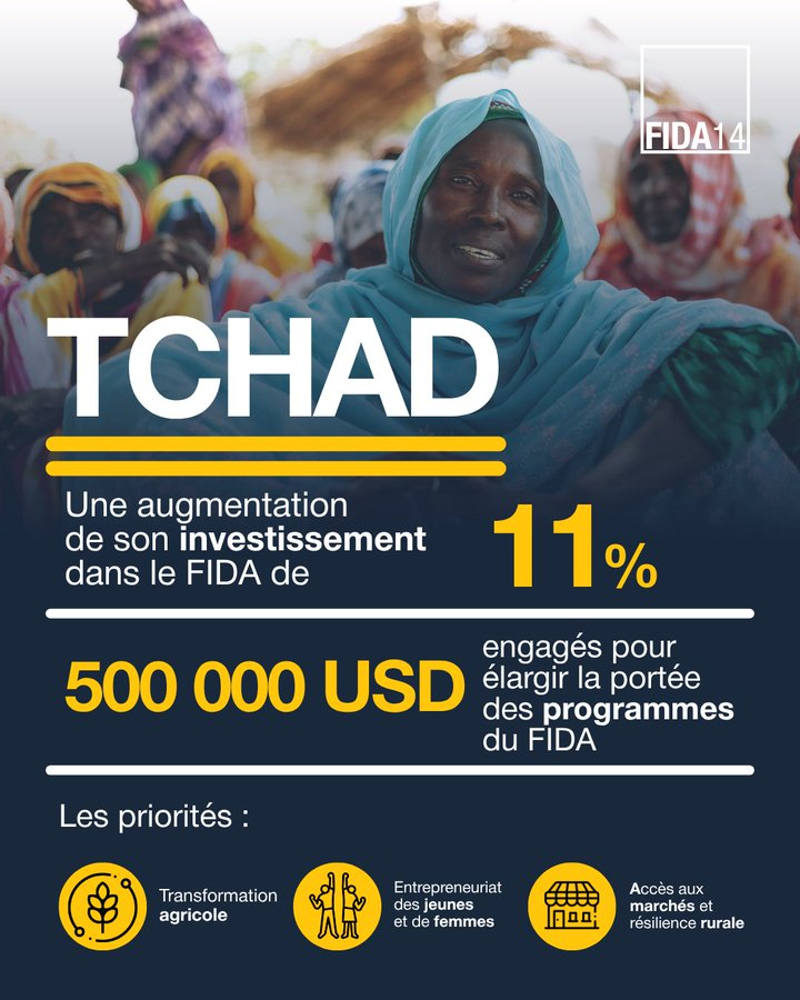 FIDAfriqueOuest's tweet photo. Le #Tchad est le premier pays à annoncer sa contribution #FIDA14, avec une augmentation de 1⃣1⃣%.    

Cet investissement de 500 000 USD permettra de développer des projets de transformation agricole, d'entrepreneuriat des jeunes et des femmes et de résilience rurale. https://t.co/vqein9FQJ2