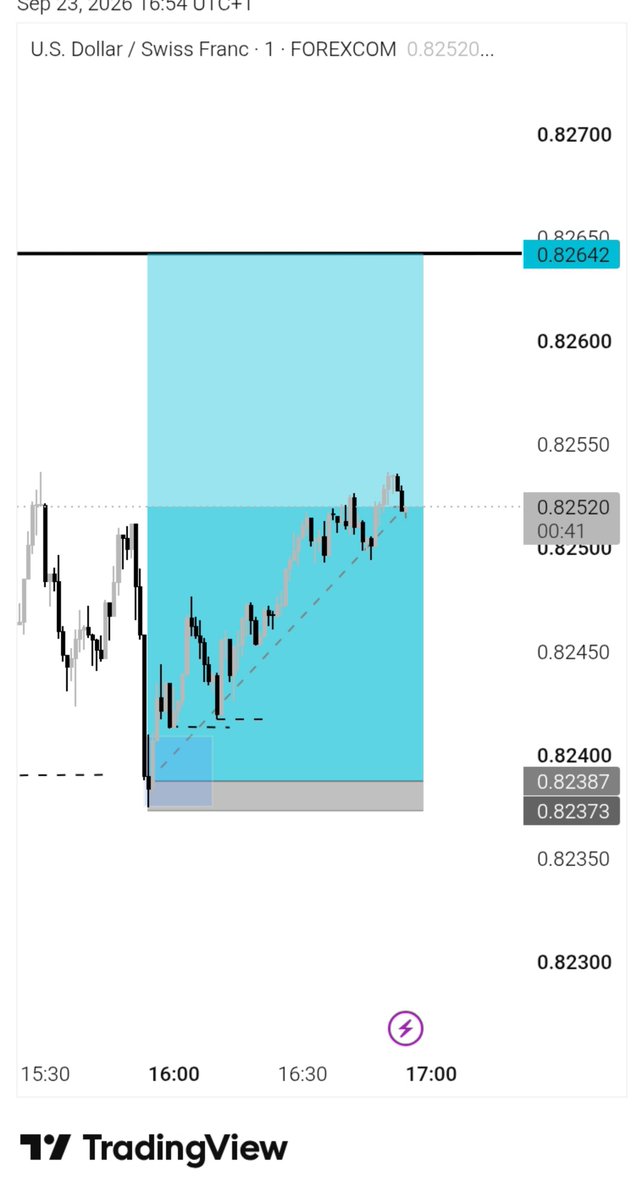 1247KINGE's tweet photo. Honestly feel like USD/CHF is one of the easier pairs to trade.

Less manipulations.
Less safe haven demand.
Less overall volatility... 

   Than other pairs overall which leads to better price action DISCERNABILITY AND PREDICTABILITY

In FOREX... Less is always more.

+10RR 🧘♟️ https://t.co/m0E6ZAkQlK